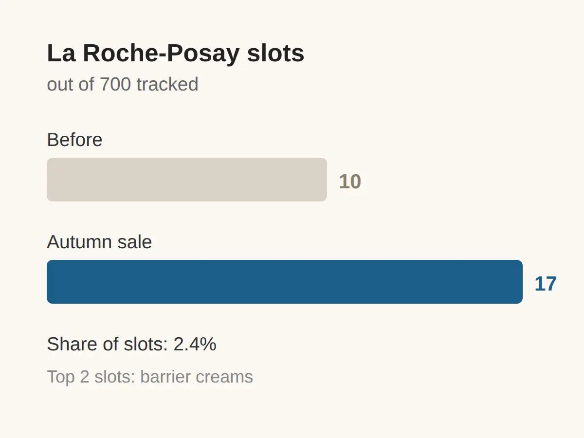 Why a French pharmacy brand climbed an Olive Young ranking