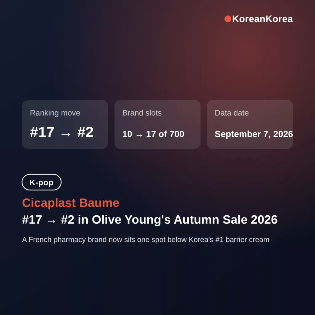 Cicaplast Baume Olive Young best seller: #17 to #2 in the Autumn Sale