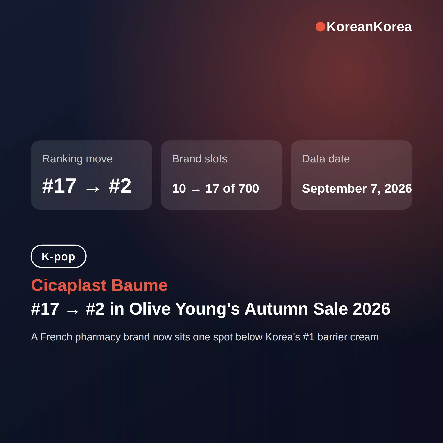 Cicaplast Baume Olive Young best seller: #17 to #2 in the Autumn Sale