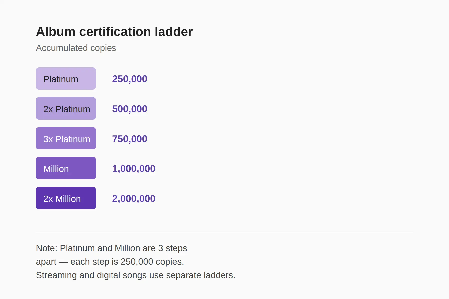 How many copies for each Circle certification tier