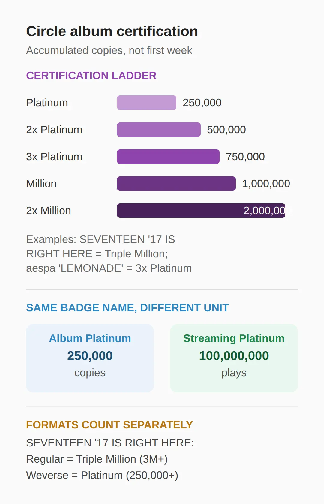 Does Circle count pre-orders and first-week sales?
