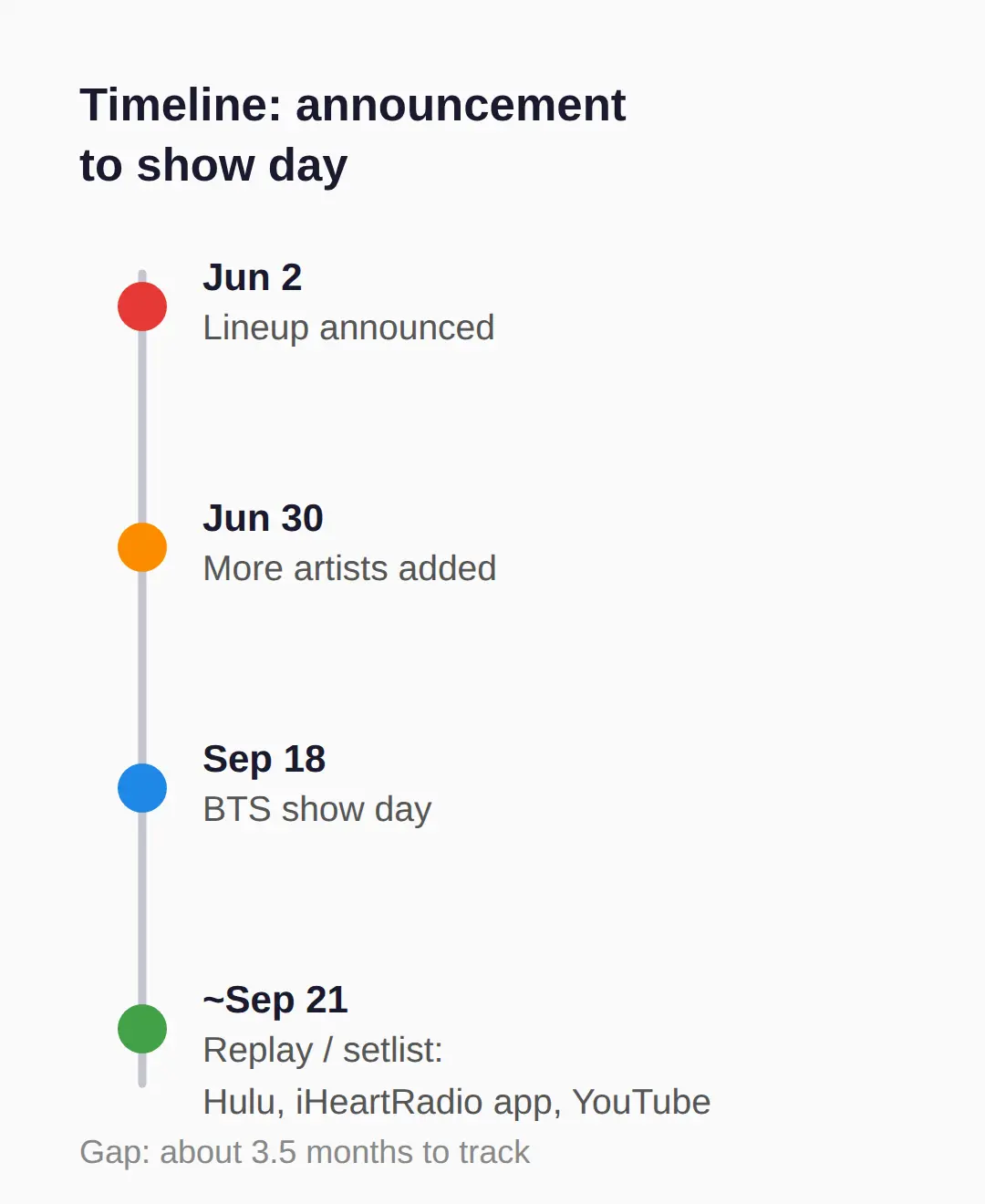 Timeline: from lineup announcement to show day