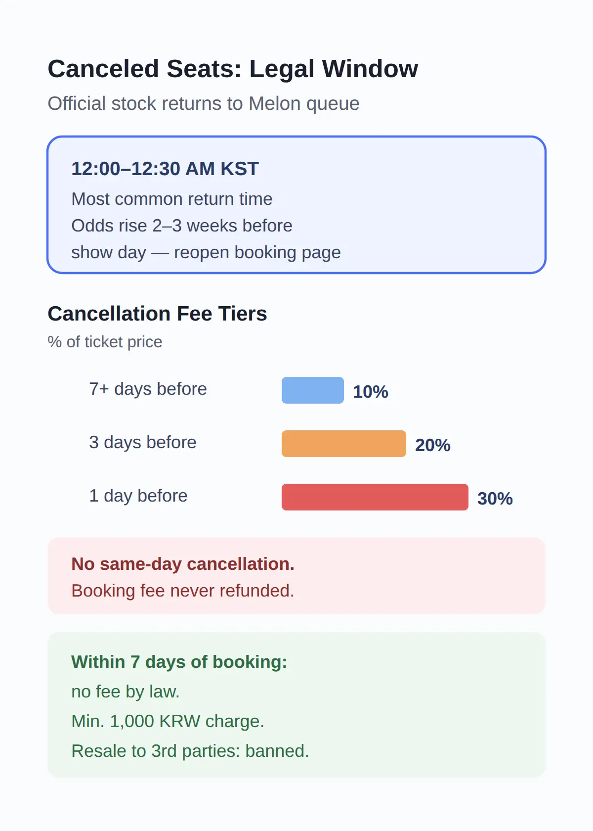 Canceled Seats: the Legal Resale Window for Foreigners