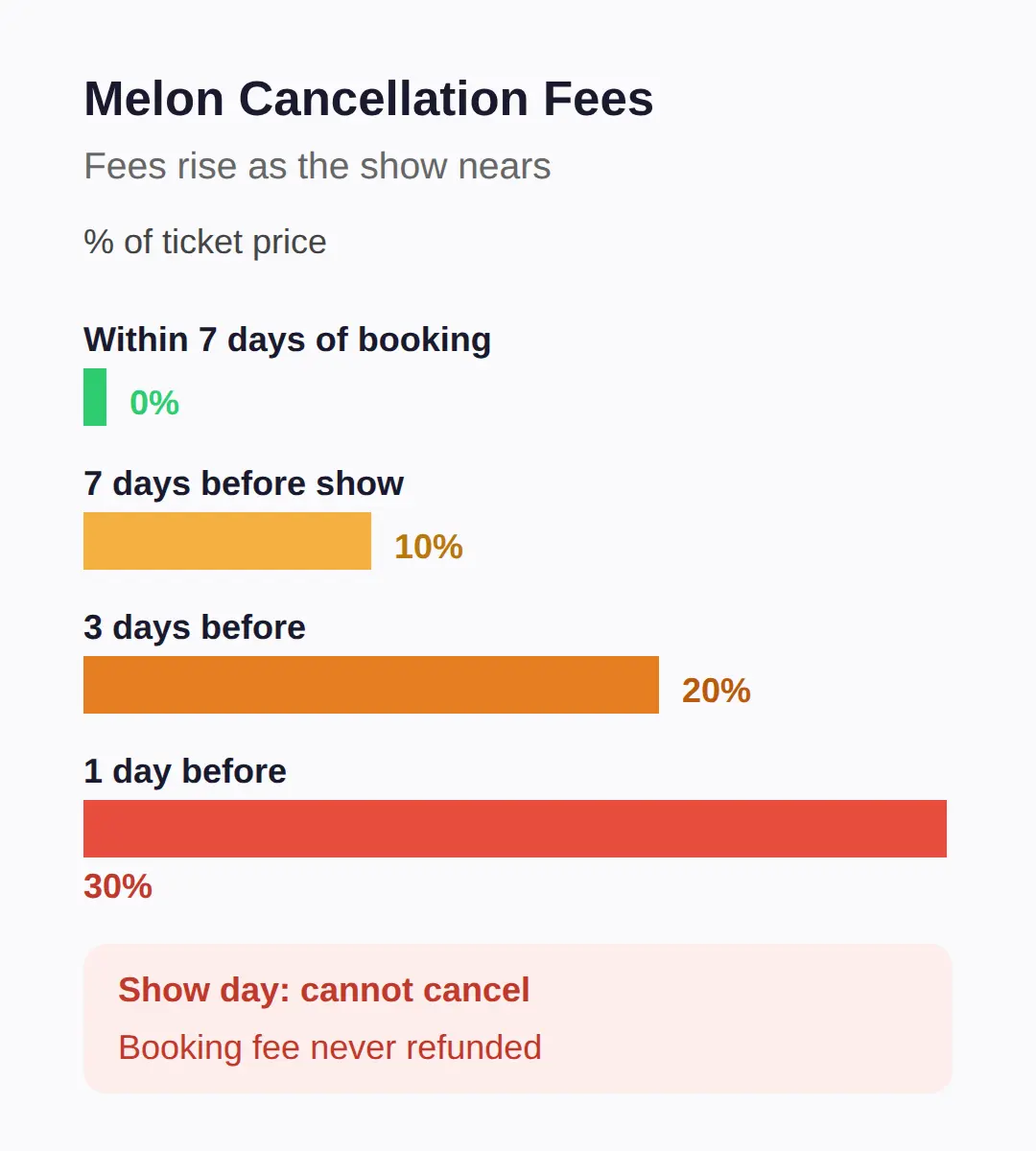 Cancel Fees and Delivery: What You Lose if You Change Your Mind