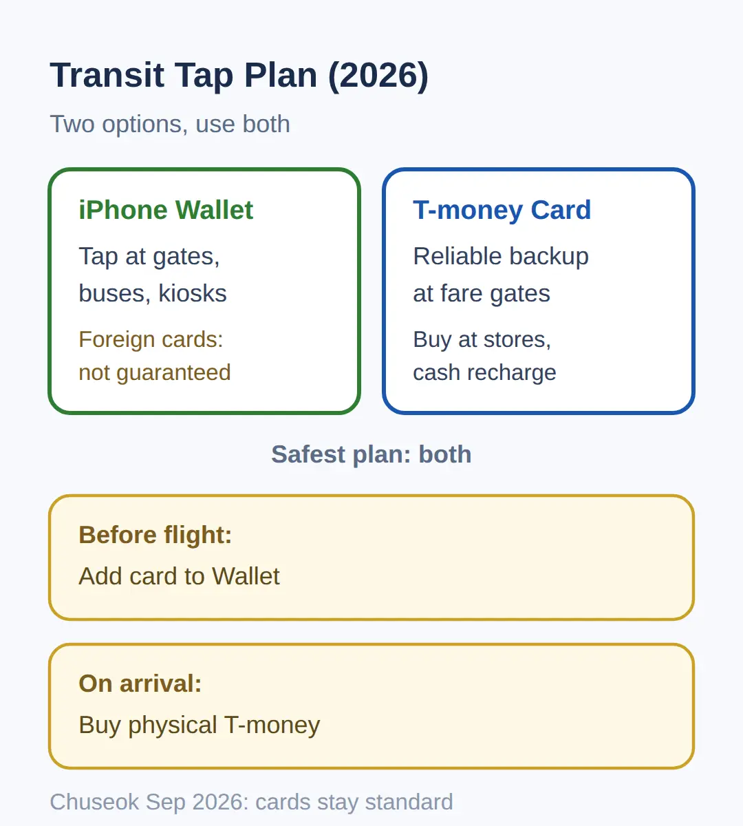 Can I Tap a Credit Card on iPhone in Korea's Subway?