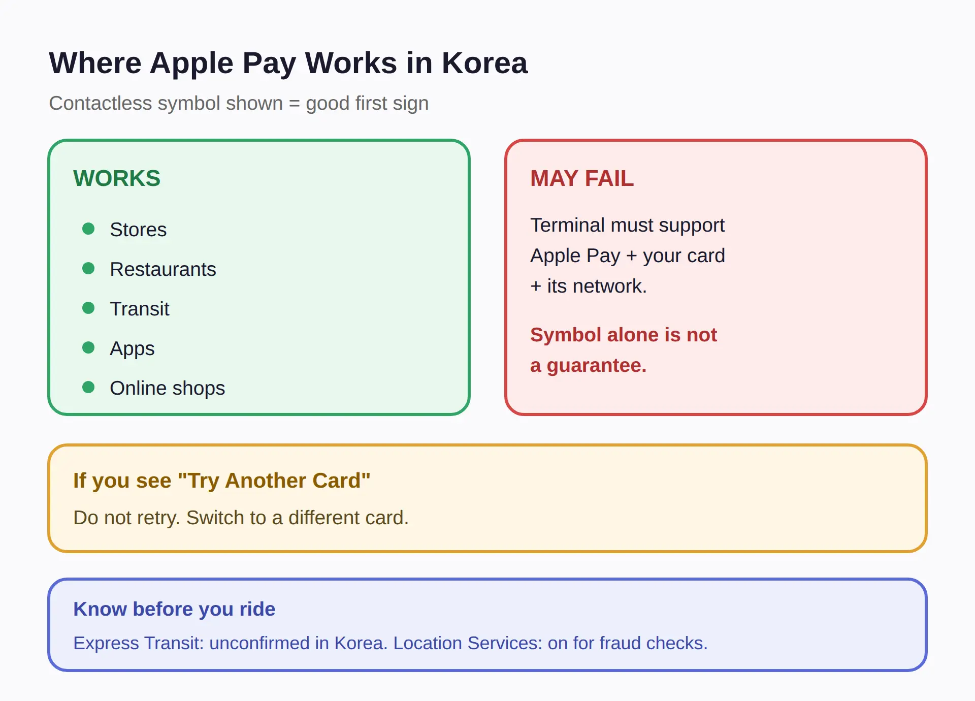 Where Apple Pay Works in Korea — and When It Fails