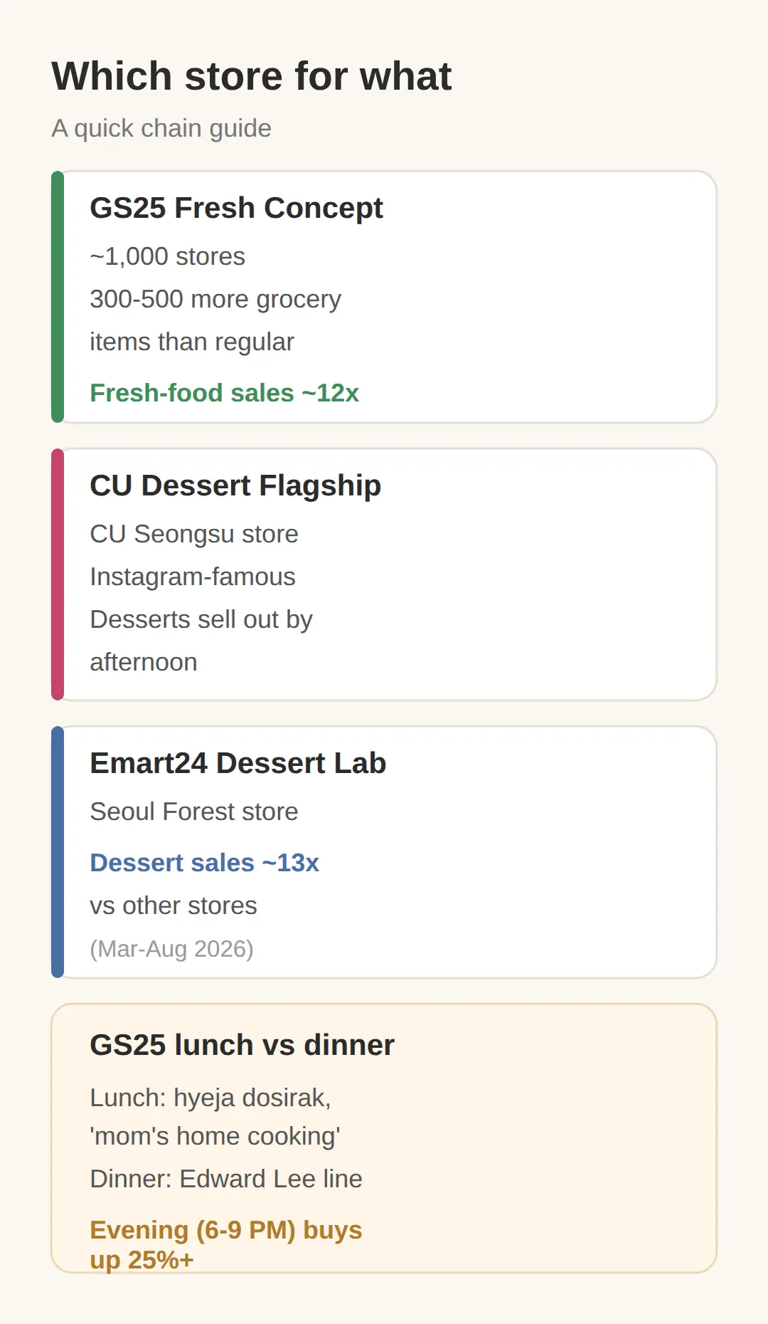 Which Korean convenience store is best for what