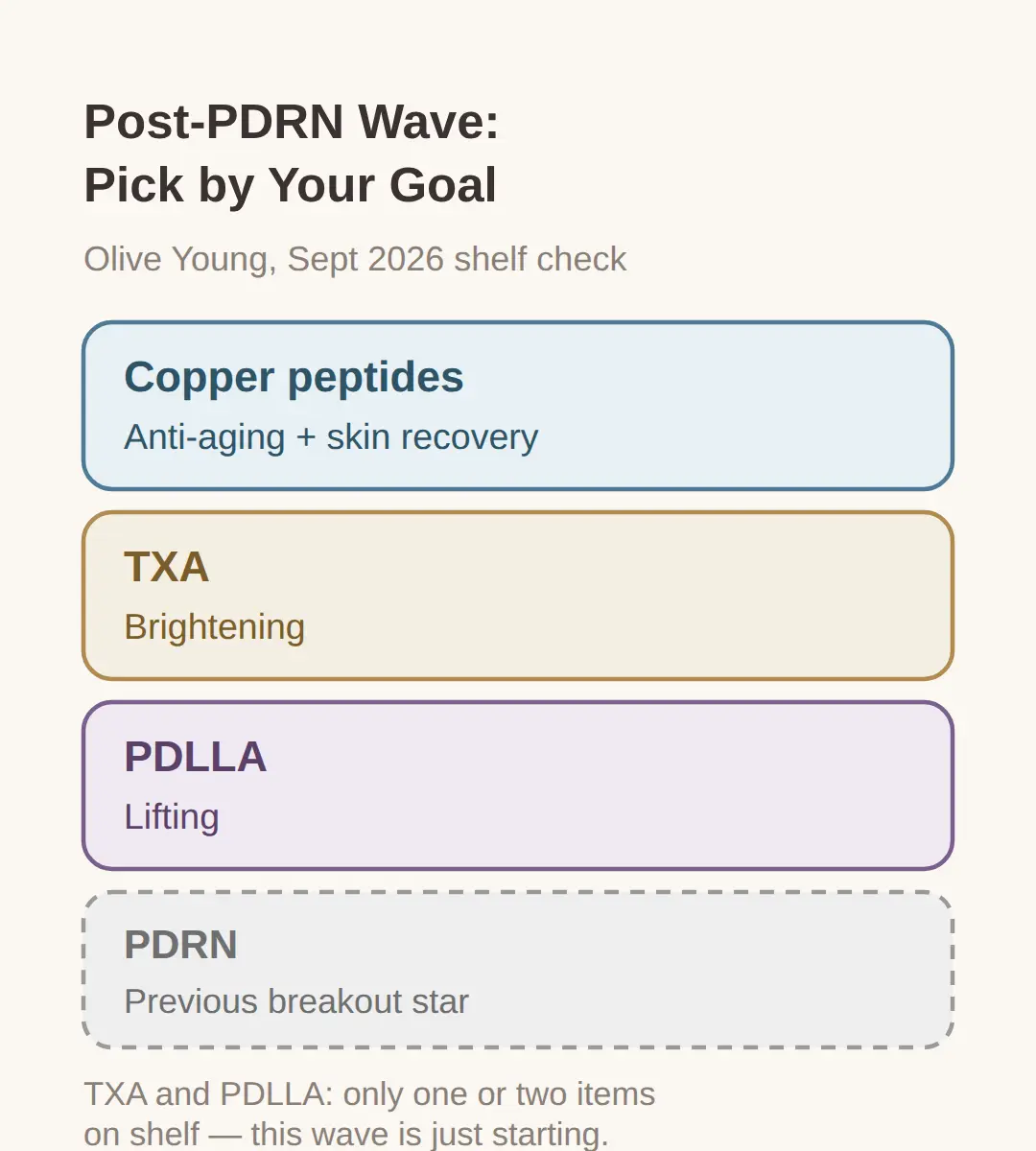 Copper peptides vs PDRN, TXA, and PDLLA