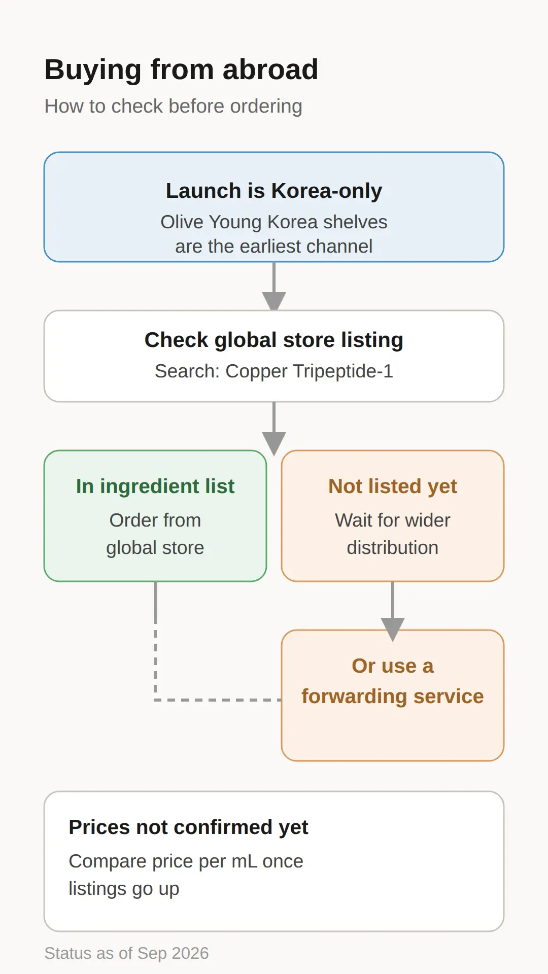 How overseas buyers can get it