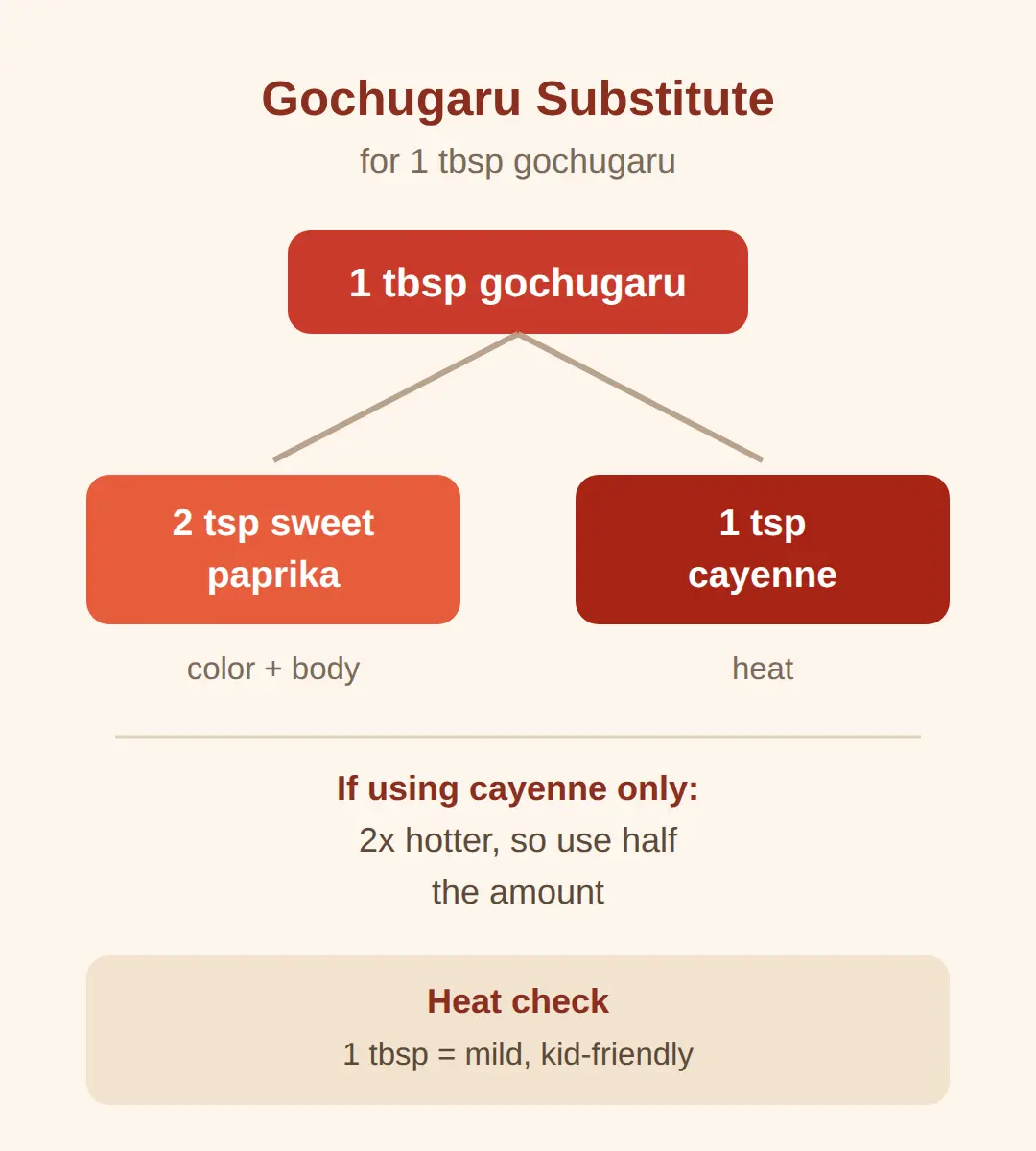 Gochugaru Substitute: What to Use Abroad