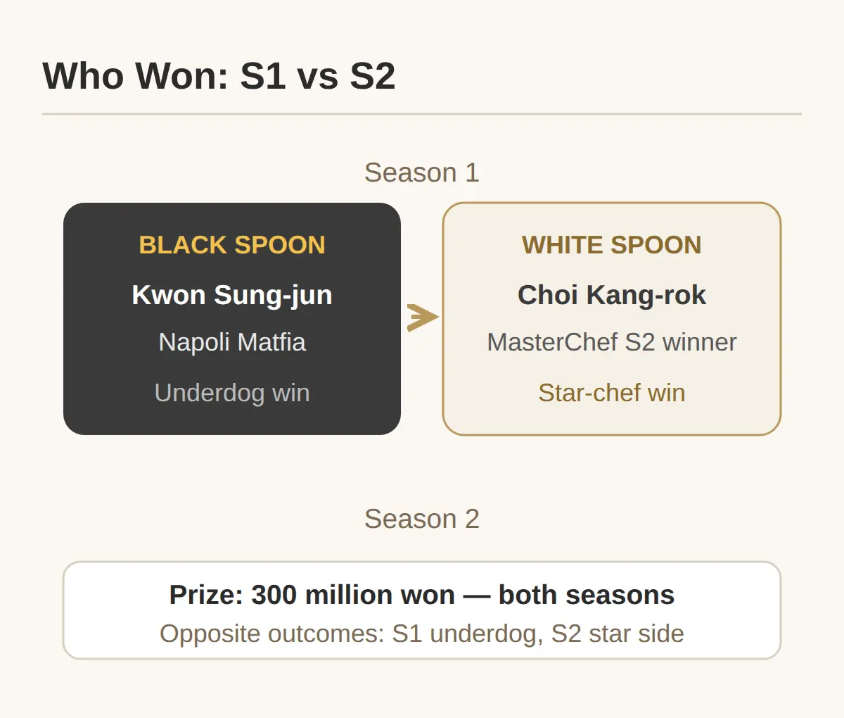 Who Won Culinary Class Wars Season 2 (Spoiler)