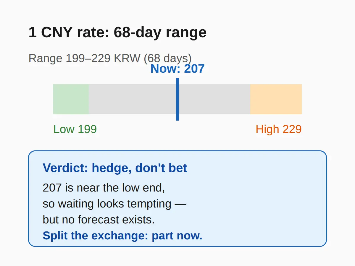 Is 207 a good rate to exchange at, or should I wait?