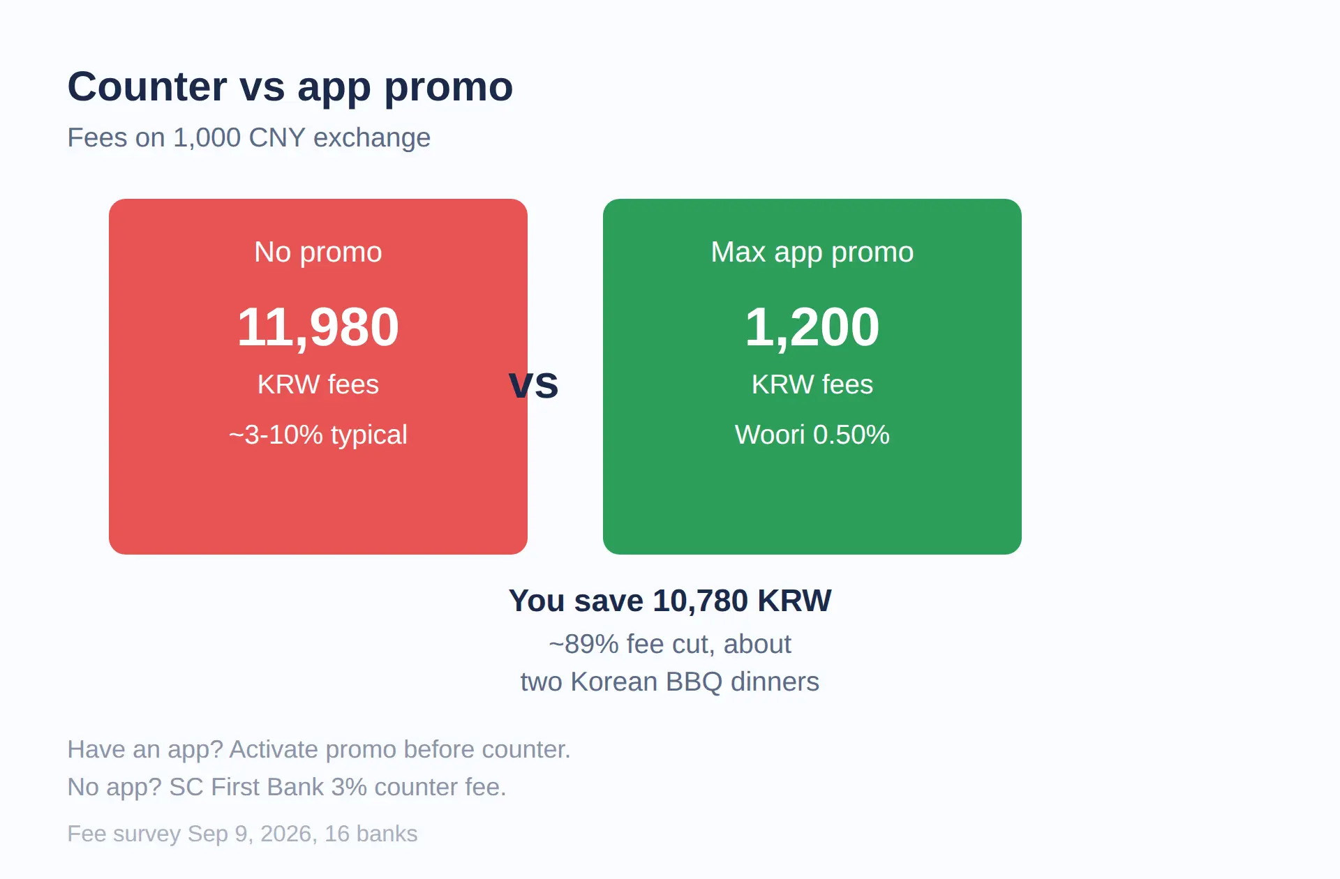 Bank app promotion vs counter fee: how much you save