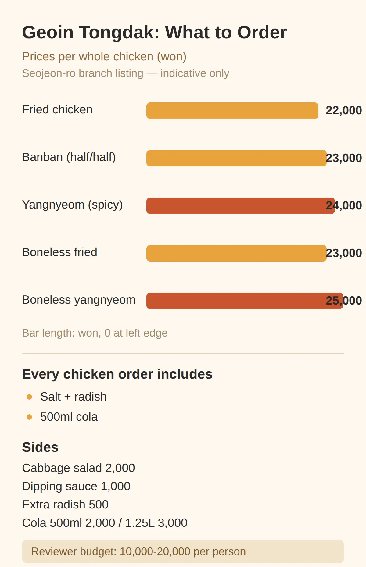 What to Order at Geoin Tongdak