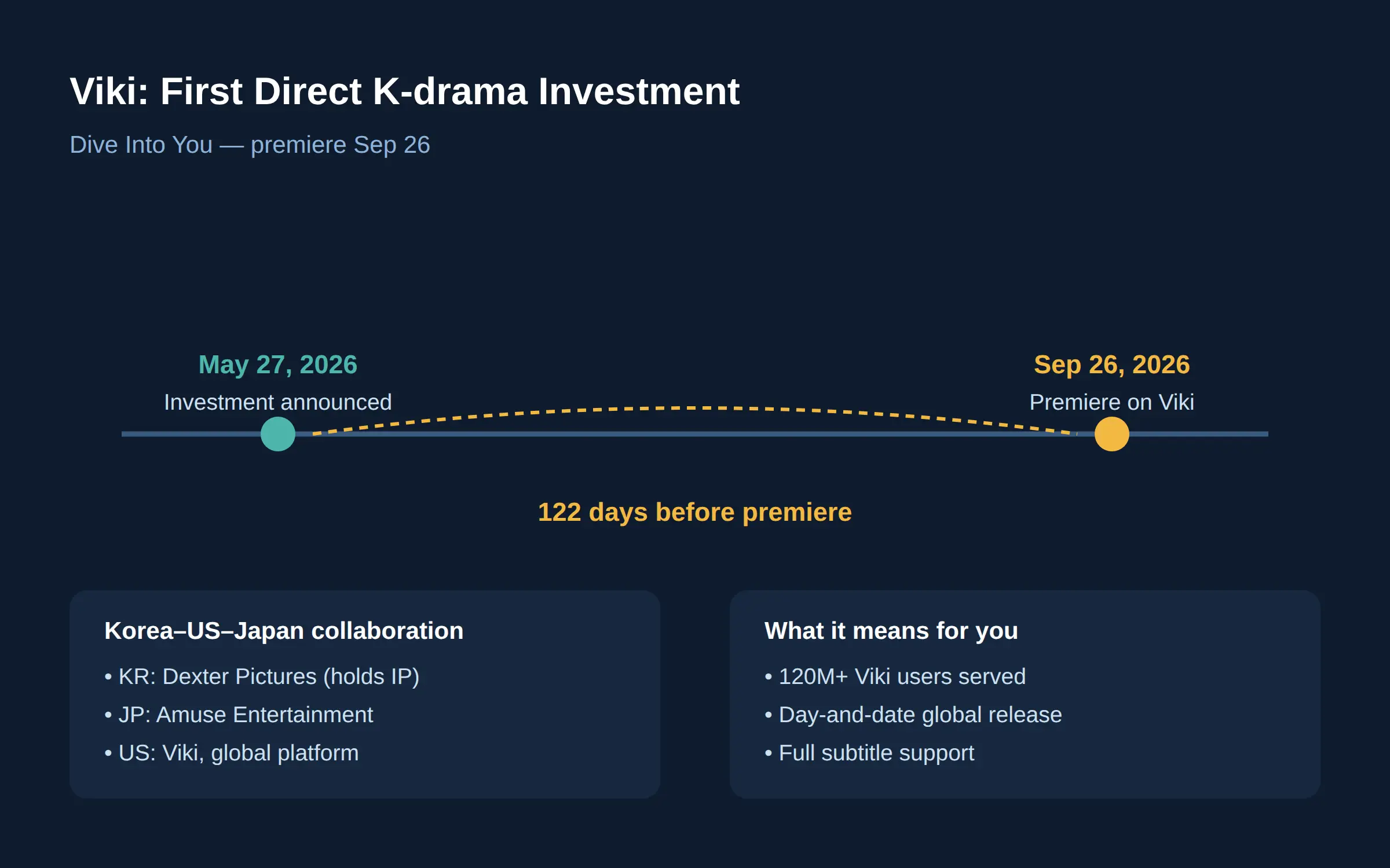 Why Rakuten Viki's role matters for international viewers