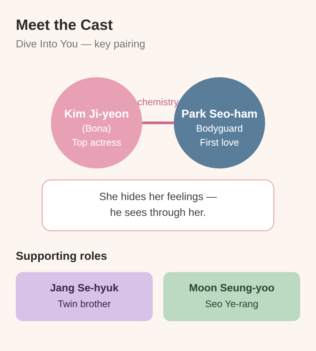 Kim Ji-yeon plays a top star with emotional blunting, Park Seo-ham her bodyguard first love