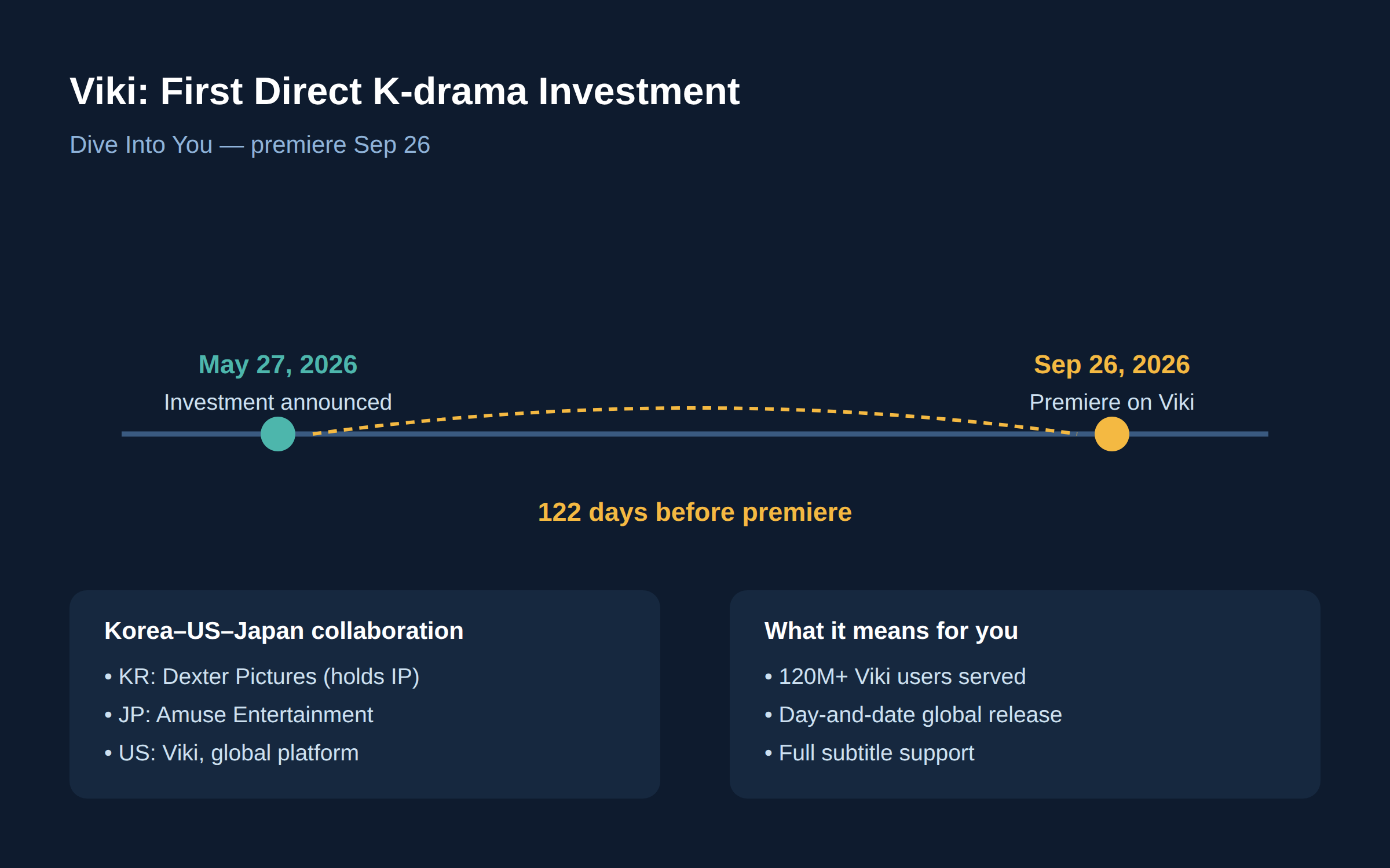 Why Rakuten Viki's role matters for international viewers