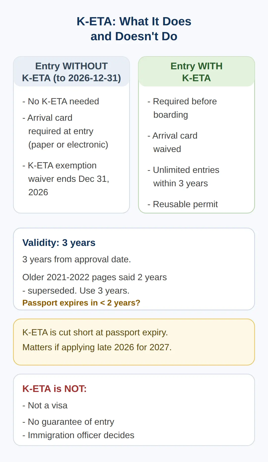 How Long Is K-ETA Valid, and What Does It Not Do?