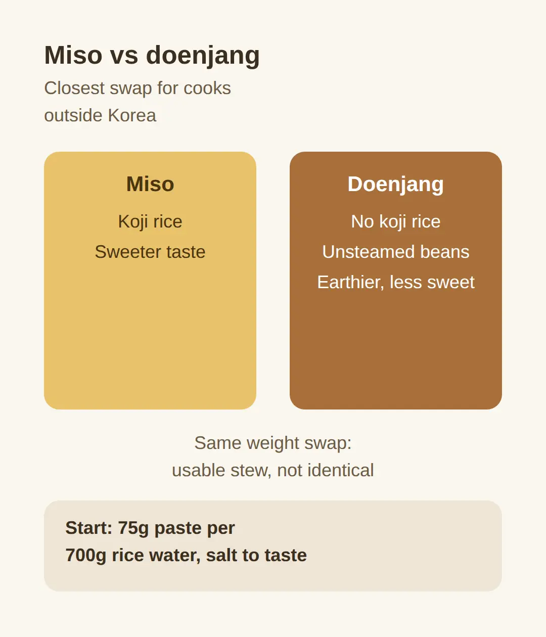 Can you use miso instead of doenjang?