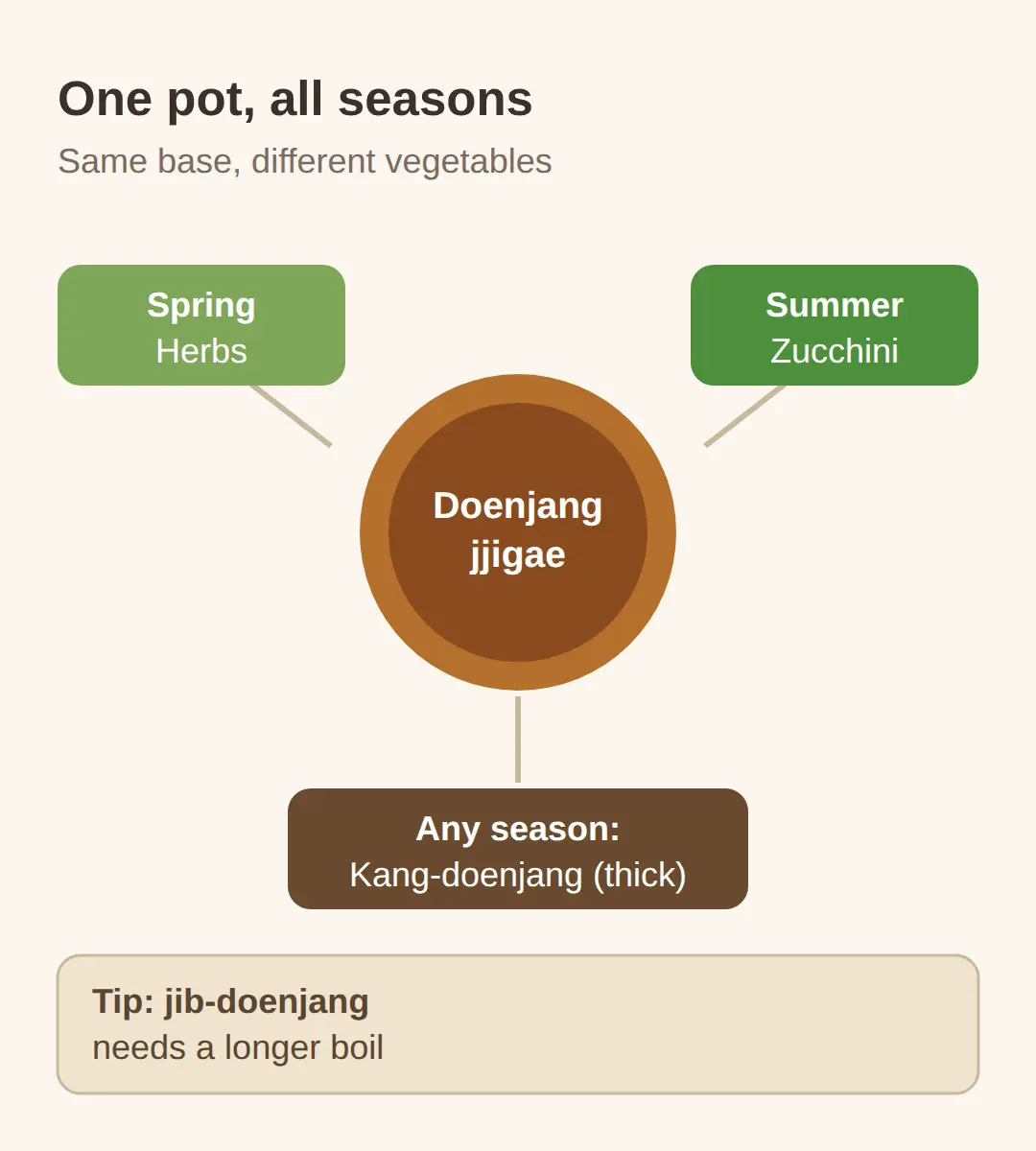 One dish, every season