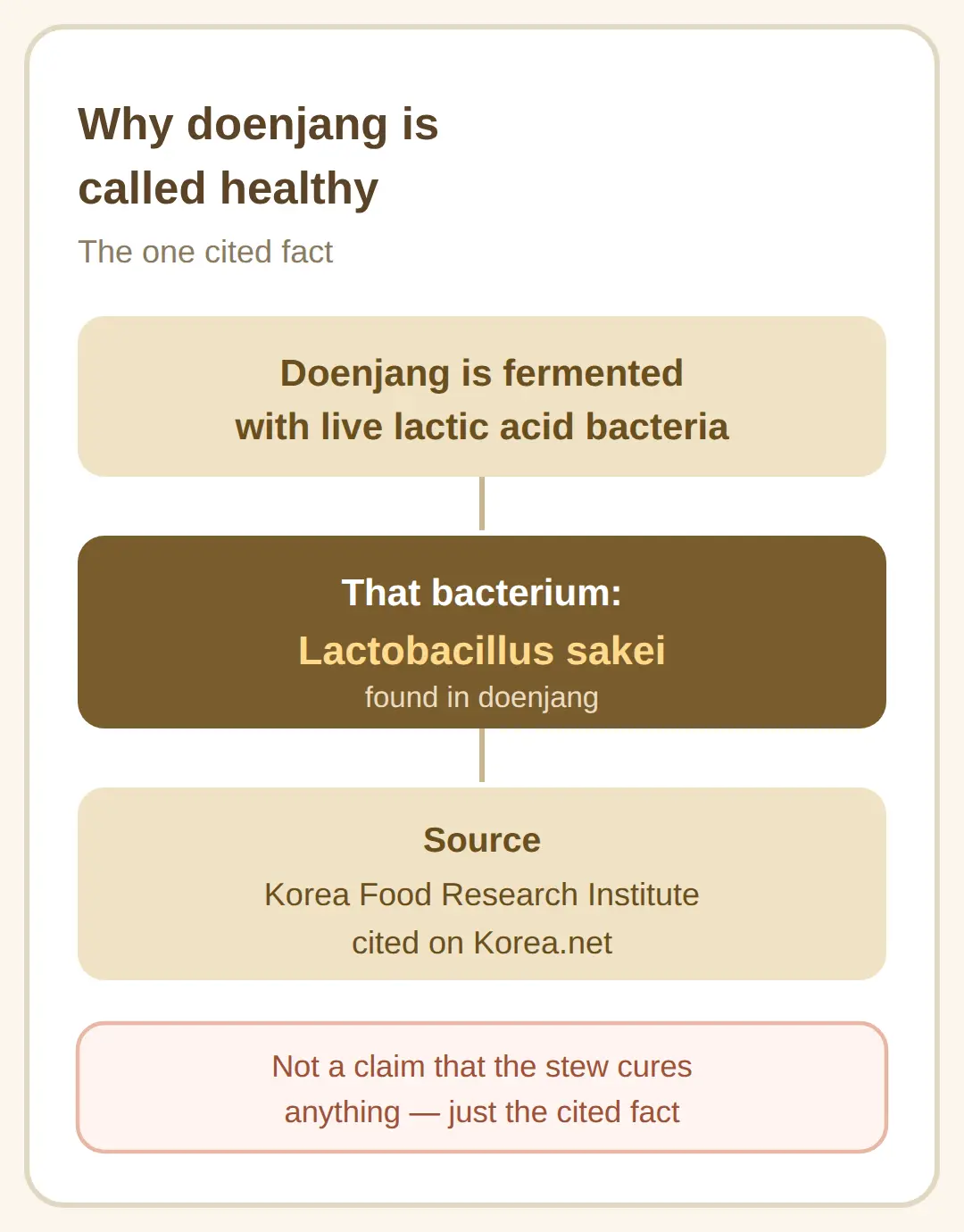 Why people call doenjang healthy — the cited fact