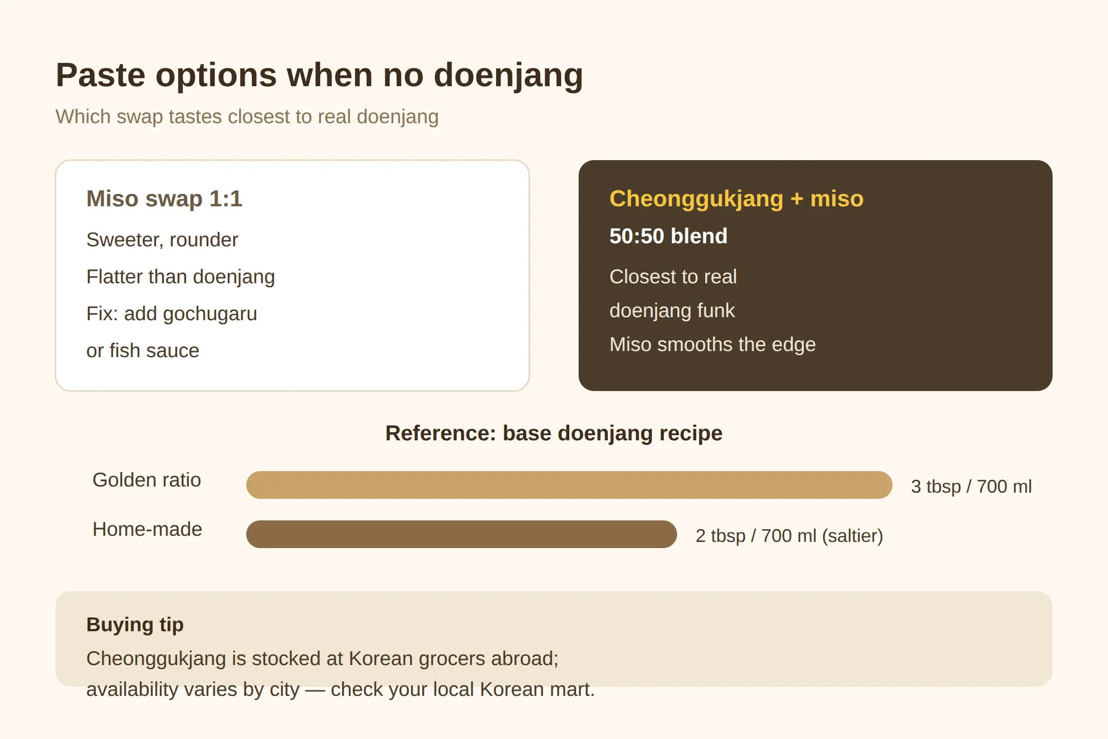 Cheonggukjang: the Closest Stand-in for Doenjang Funk