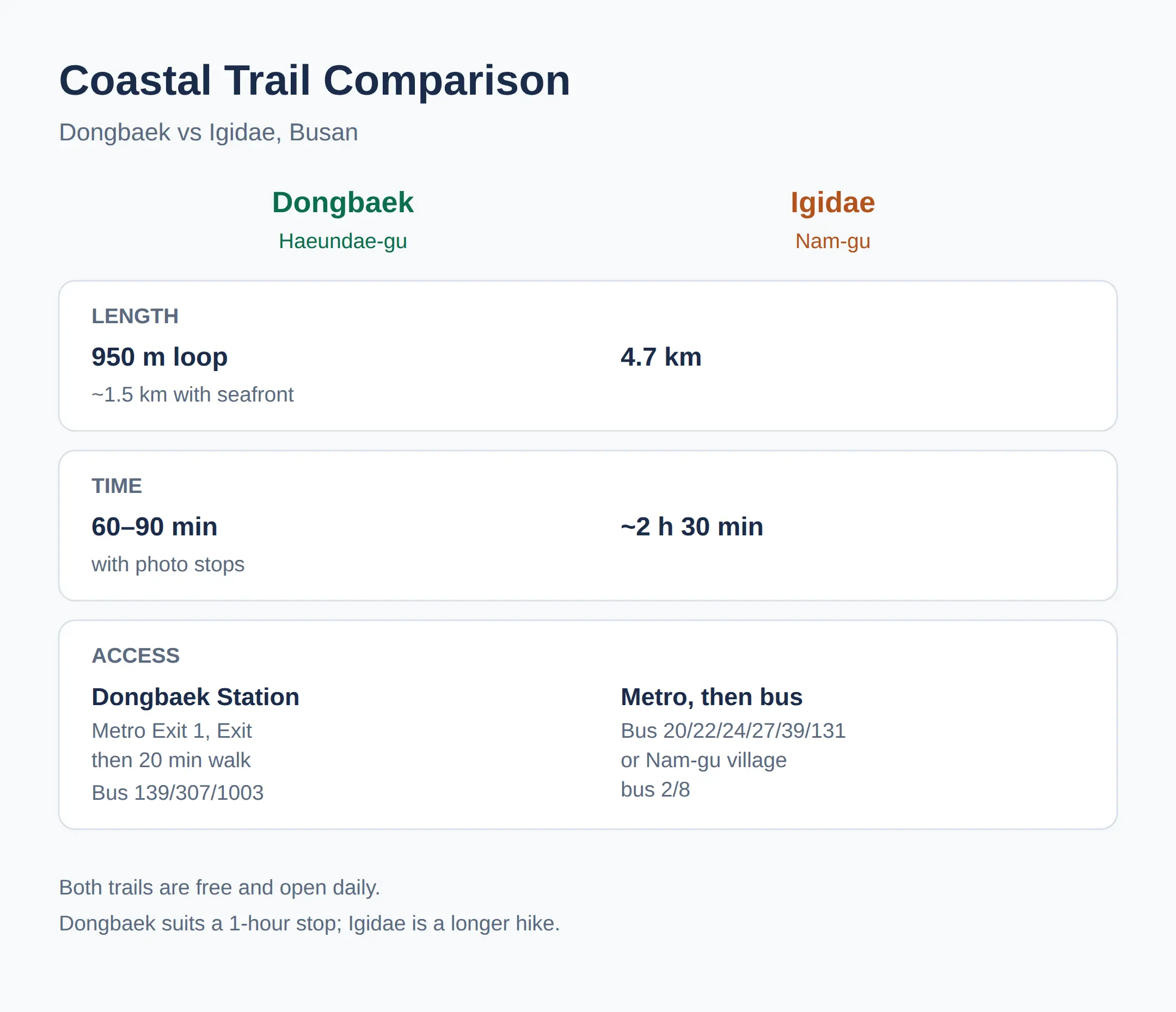 Dongbaek Coastal Trail Busan: The Short Answer