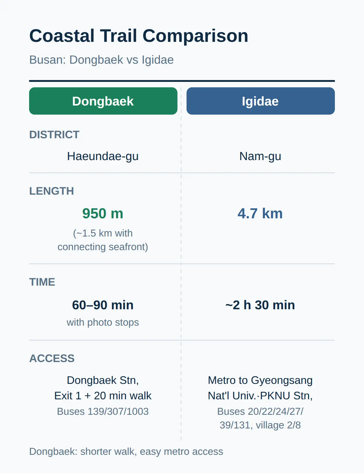 How to Get to Dongbaek Coastal Trail