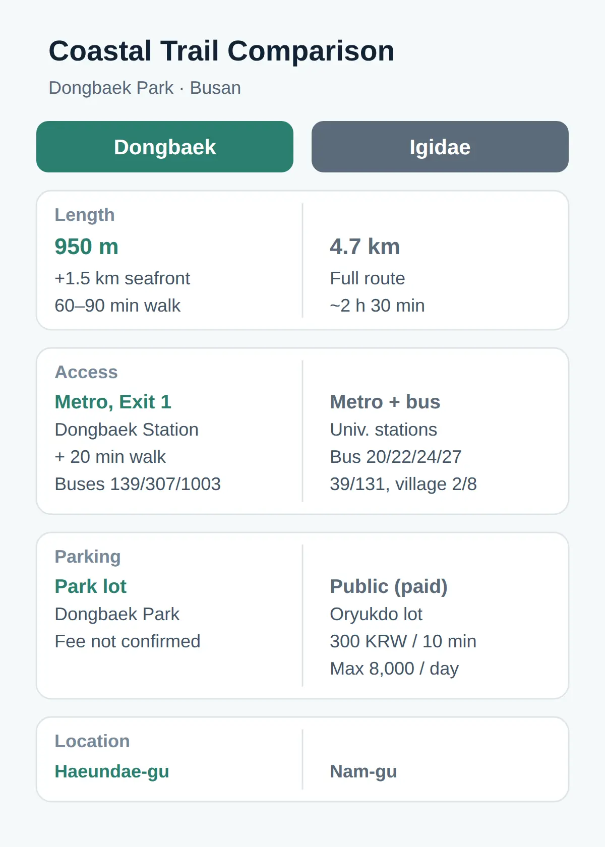 What You See on the Trail: Dongbaek Park, Mermaid Statue, Suspension Bridge