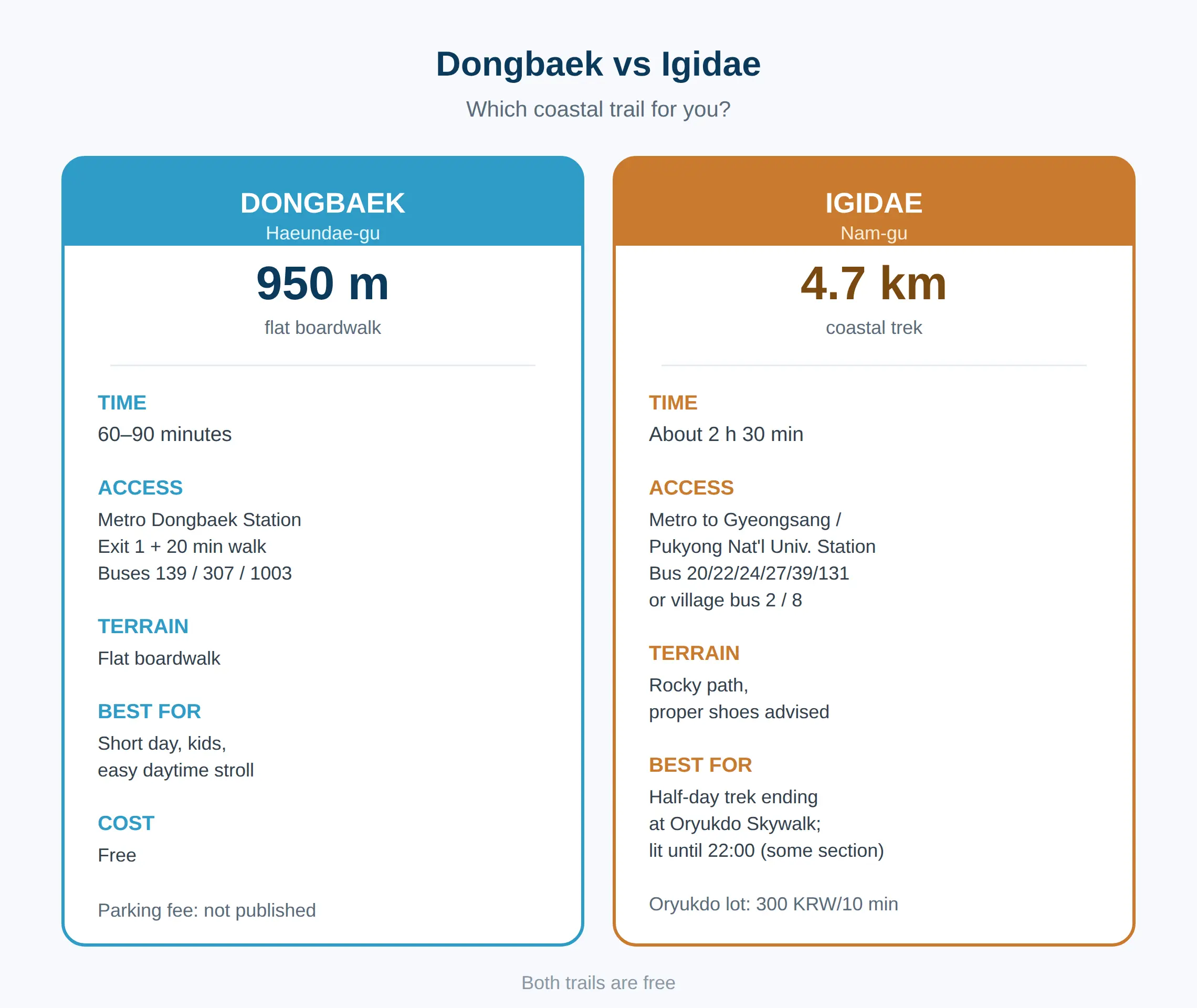 Dongbaek vs Igidae: Which Coastal Trail for You