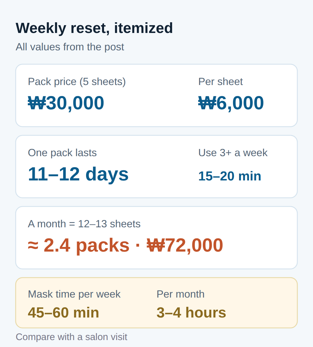 Dr.Jart+ Soothing Hydra Solution Pro mask: what a weekly reset costs and how long a pack lasts