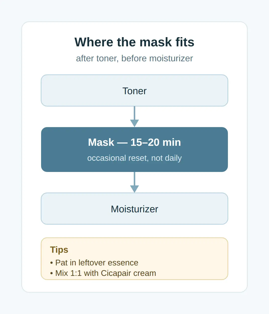 Routine placement and usage order
