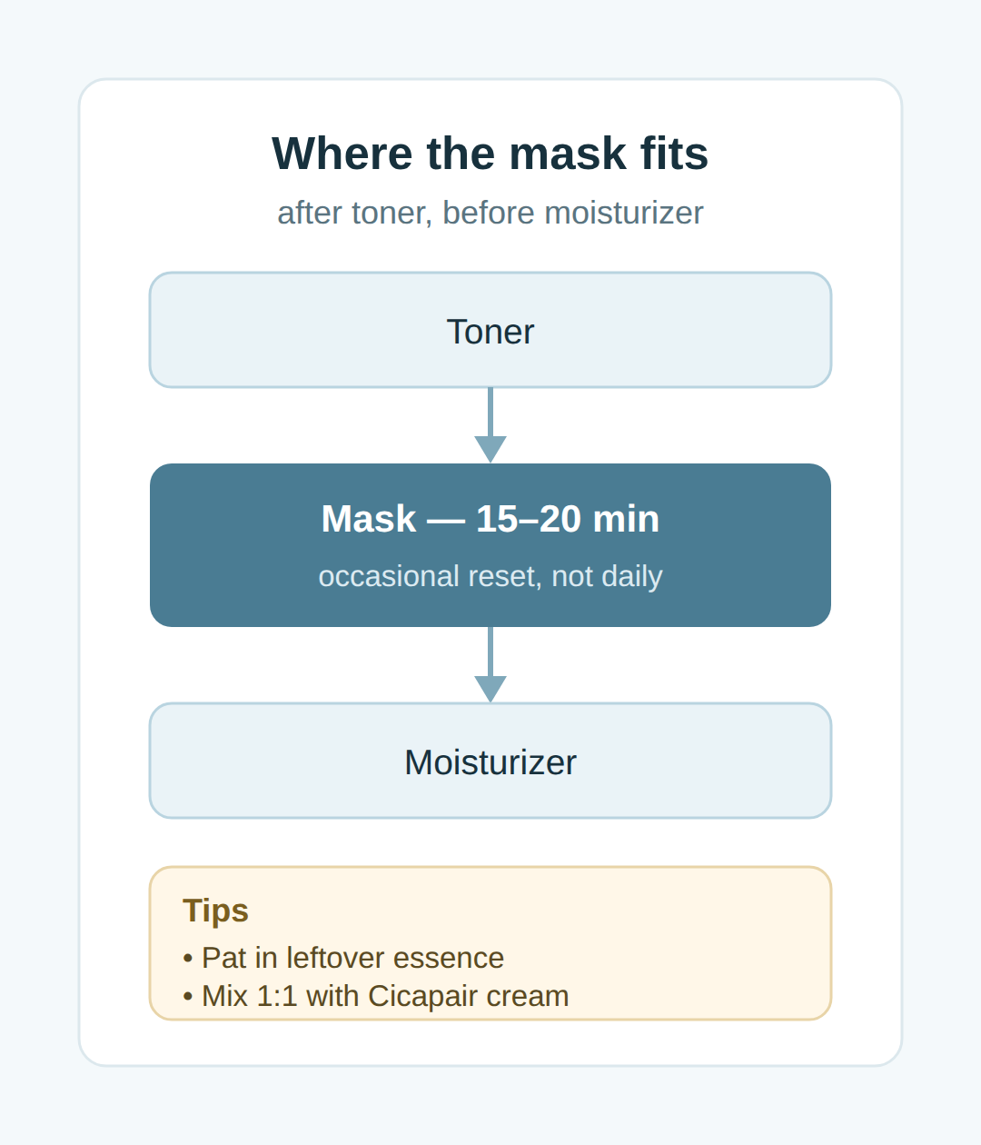 Routine placement and usage order