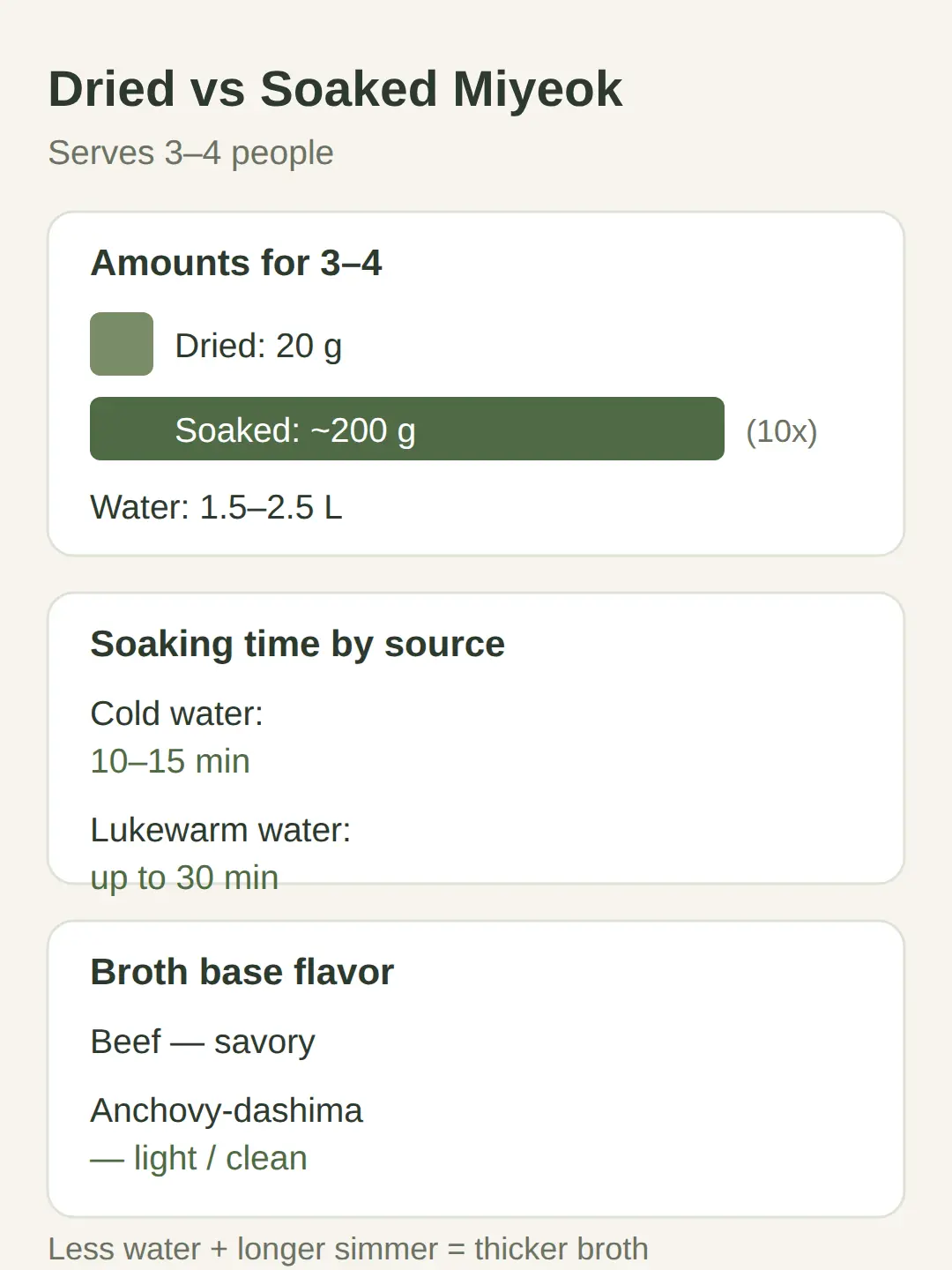Dried vs fresh miyeok — how much to soak