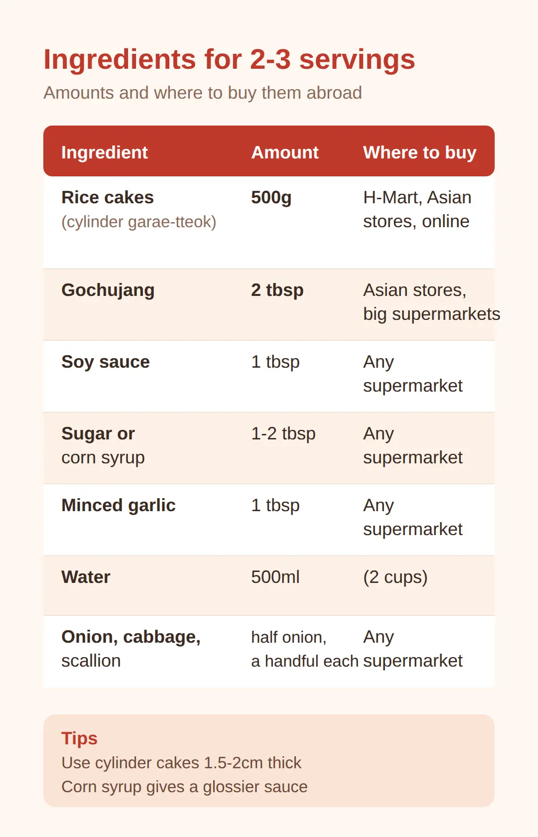 Ingredients table and where to buy them abroad
