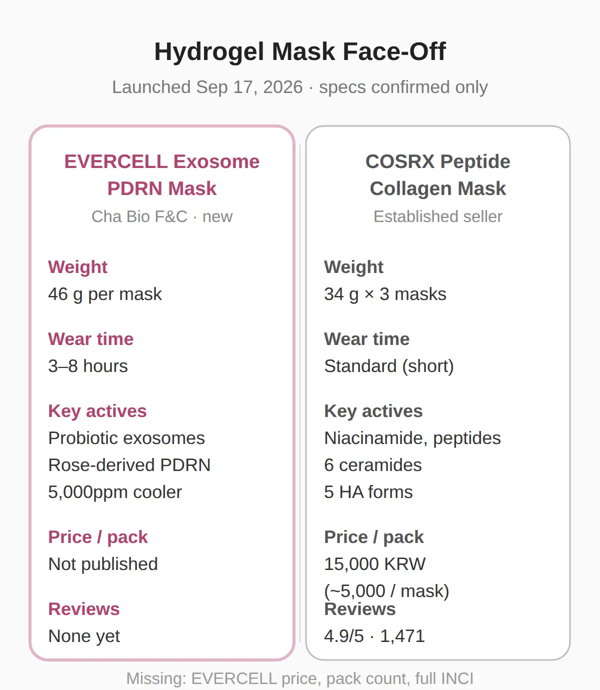 exosome PDRN hydrogel mask: what launched Sep 17 and whether to buy
