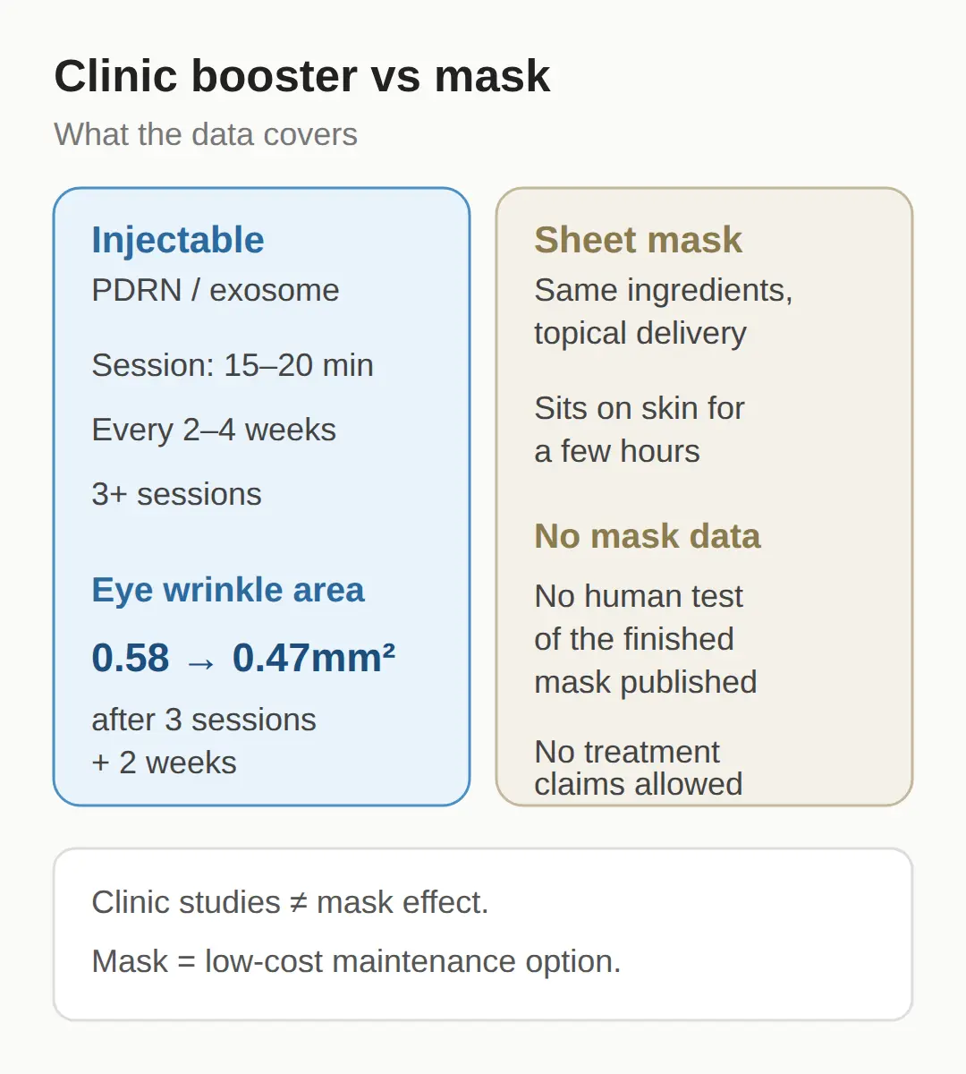 What PDRN and exosomes actually do — and what a mask cannot claim