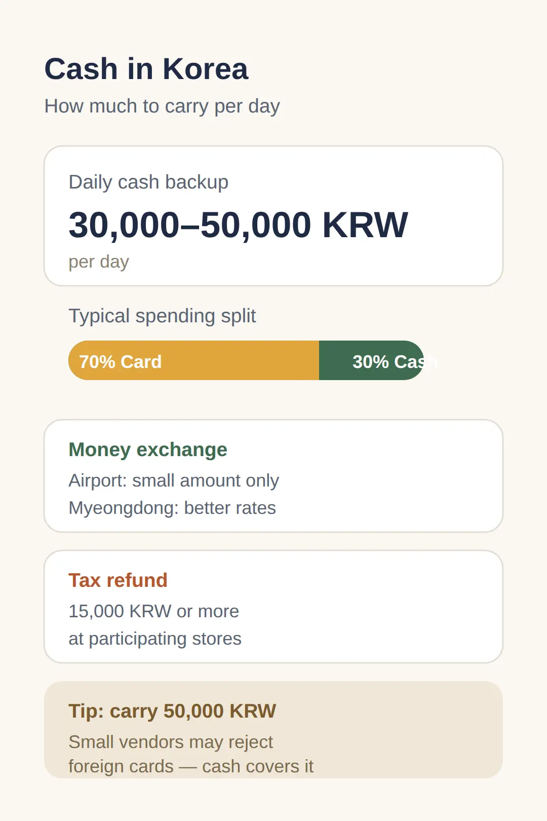 How Much Cash Do You Need in Korea?