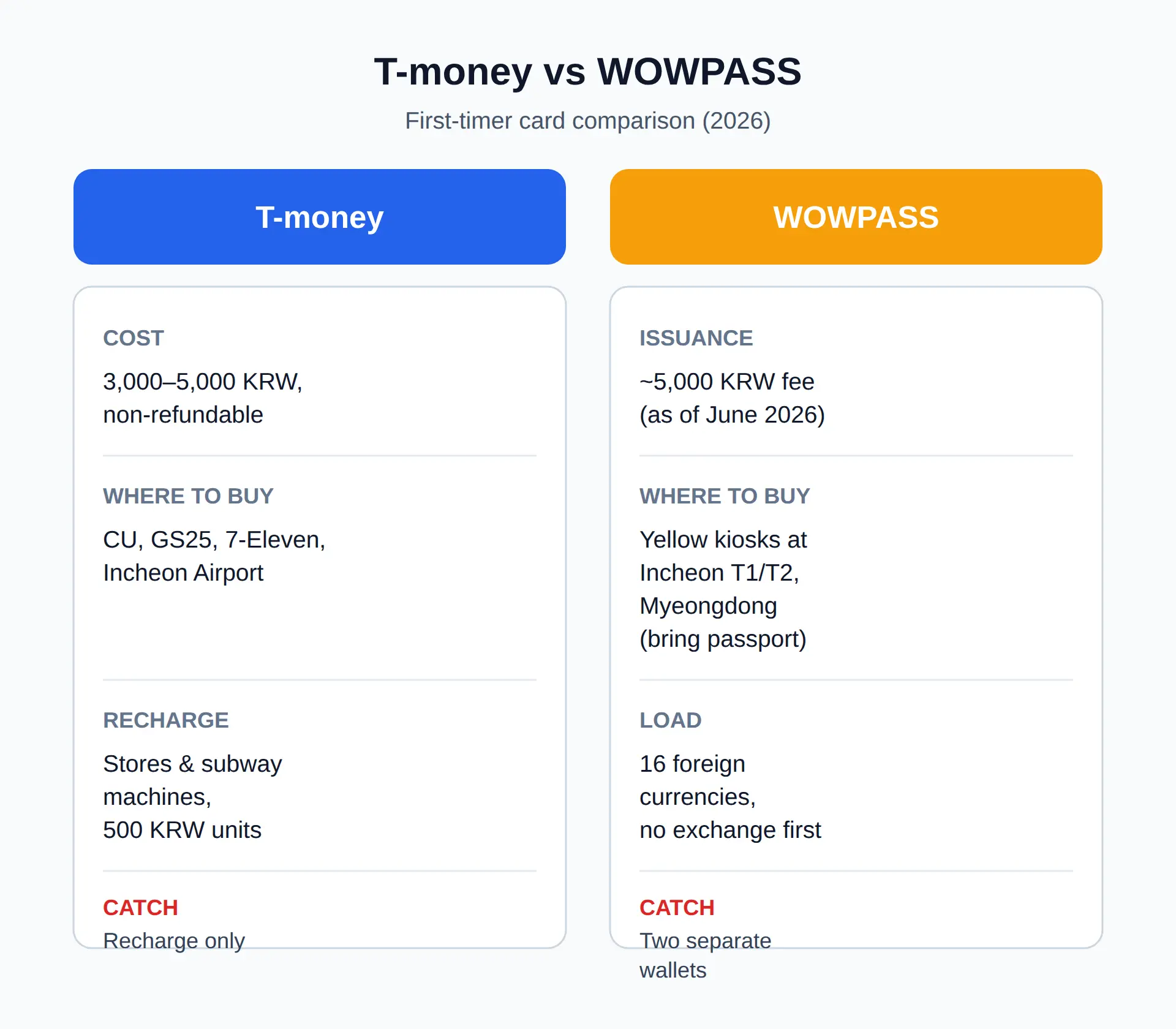 T-money vs WOWPASS: Which Card Should a First-Timer Buy?