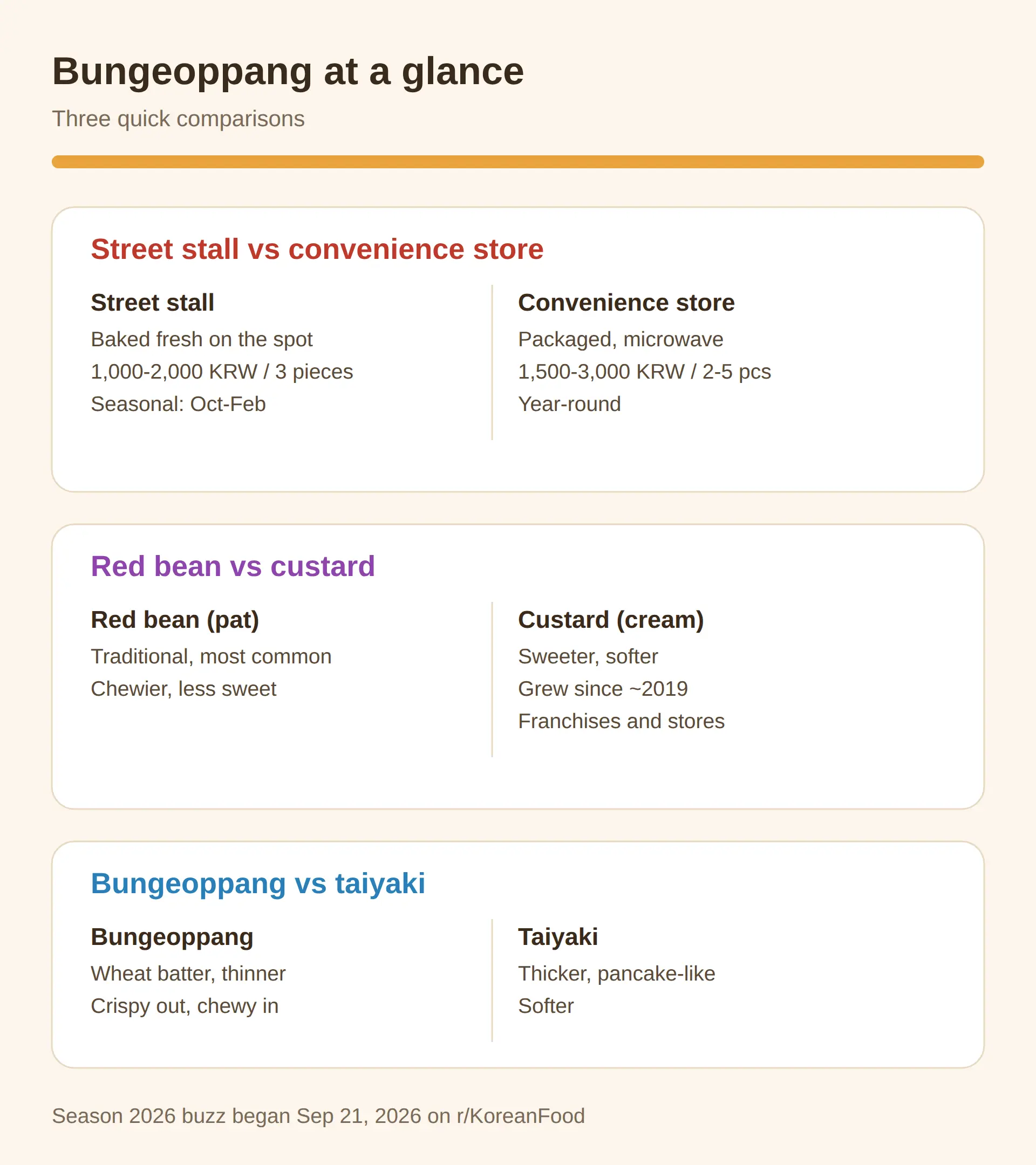 Bungeoppang Korean street food: what it is and why it is back now