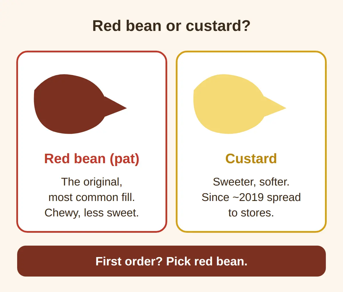 Red bean or custard: which filling to pick