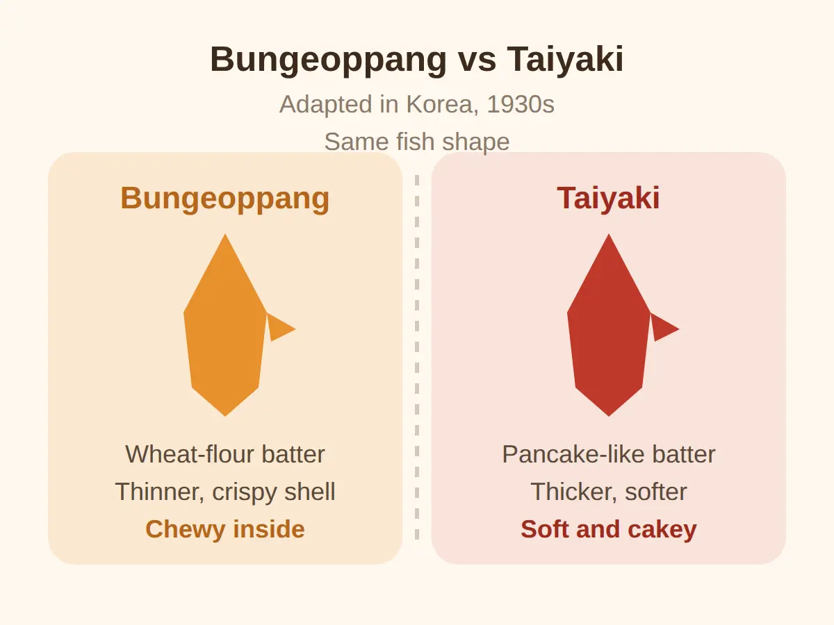 Bungeoppang vs taiyaki: same thing?