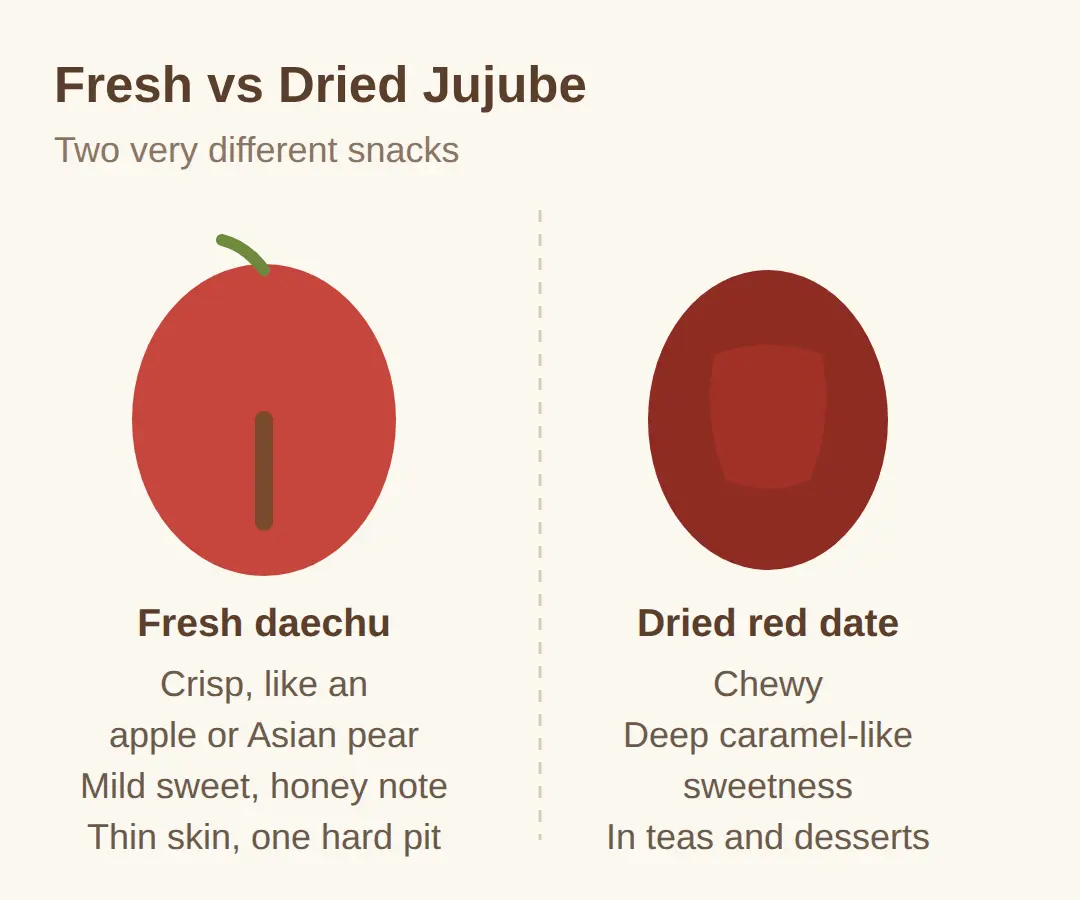 Taste and texture — closer to an apple than a date