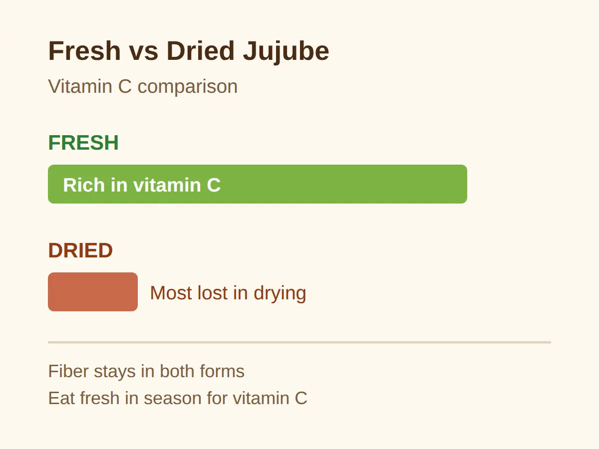 Nutrition — why the fresh fruit, not the dried one, carries vitamin C