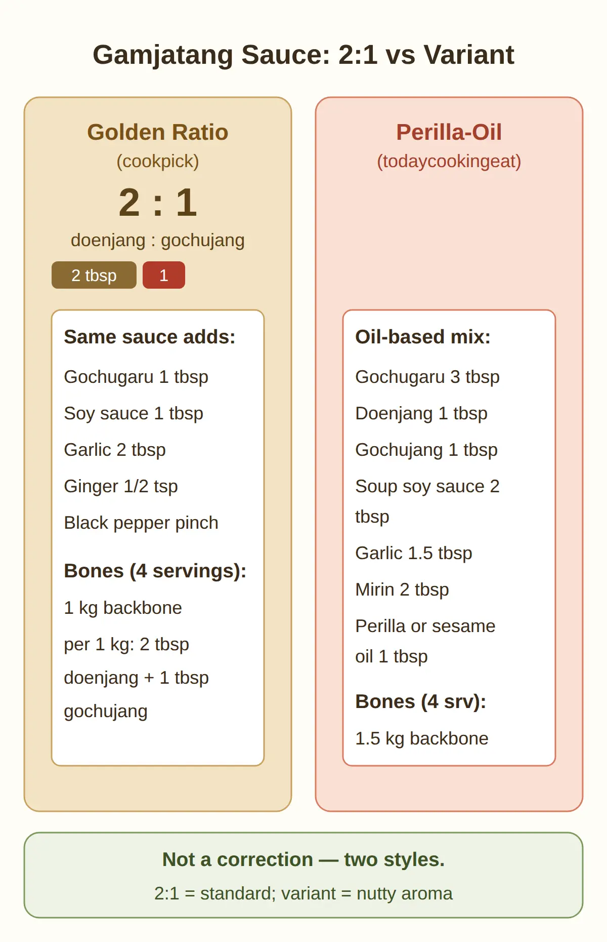 What Is the Gamjatang Sauce Ratio?