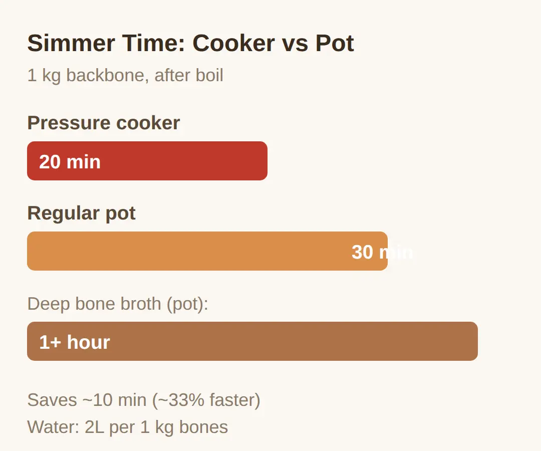 Pressure Cooker vs Regular Pot: How Long Does Gamjatang Take?