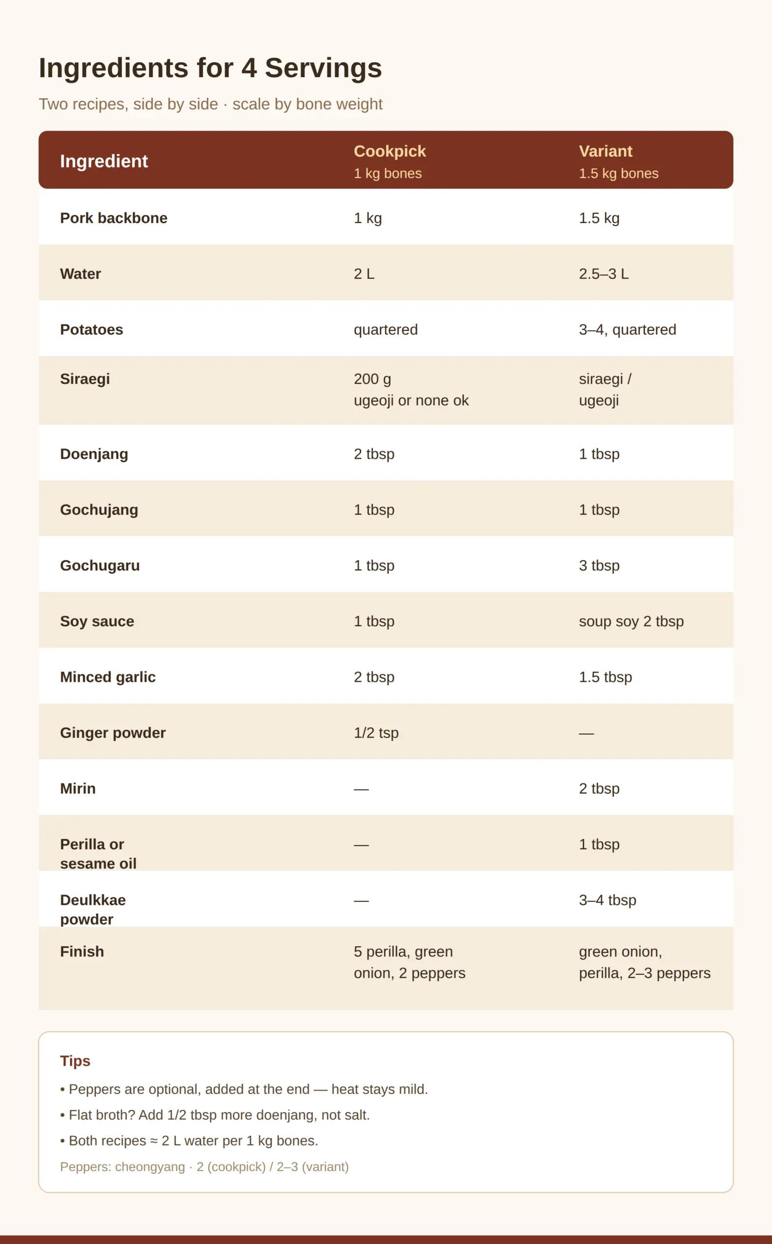 Ingredients for 4 Servings