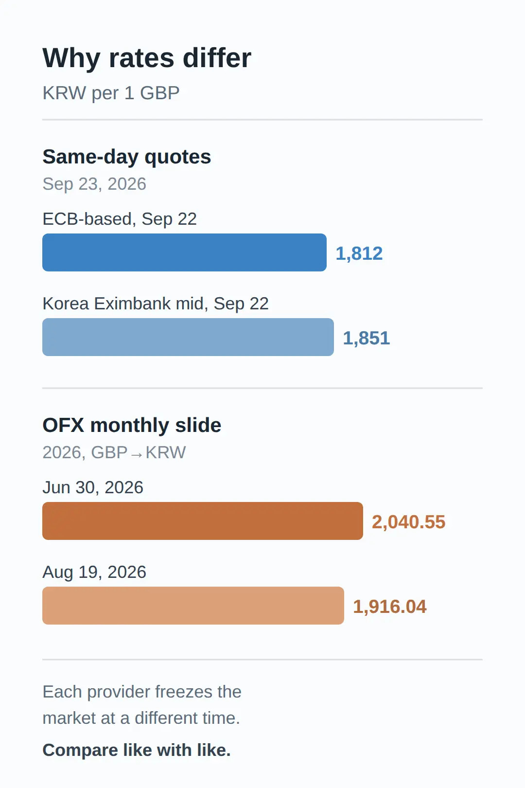 Why every site shows a different GBP to KRW rate