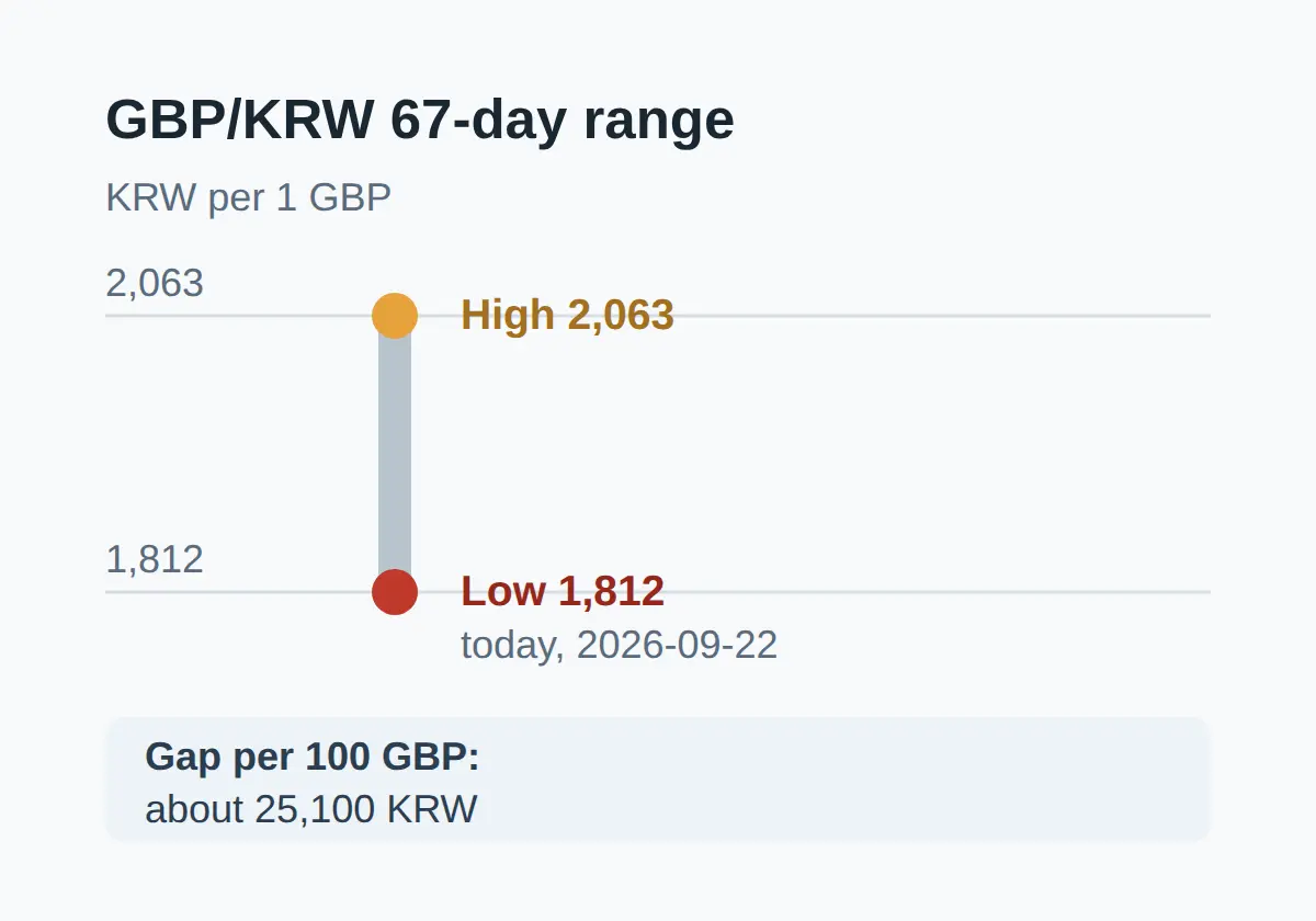 Is now a good time to exchange pounds for won?