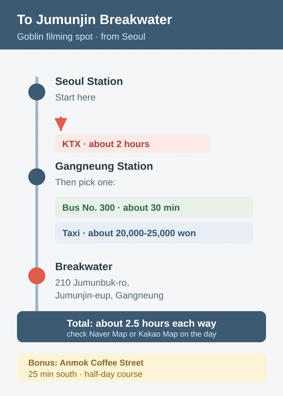 How Do I Get to the Jumunjin Breakwater From Seoul?